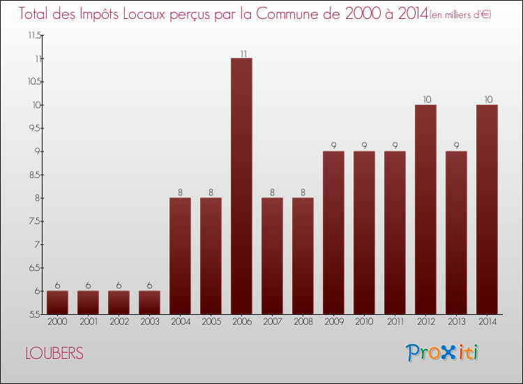 Evolution des Impôts Locaux pour la commune de LOUBERS de 2000 à 2014 Evolution des Impôts Locaux pour LOUBERS de 2000 à 2014