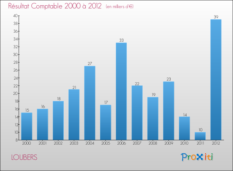 Evolution du résultat comptable pour la commune de LOUBERS de 2000 à 2012 Evolution du résultat comptable pour LOUBERS de 2000 à 2012
