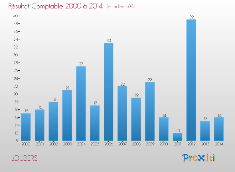 Evolution du résultat comptable pour la commune de LOUBERS de 2000 à 2014 Evolution du résultat comptable pour LOUBERS de 2000 à 2014