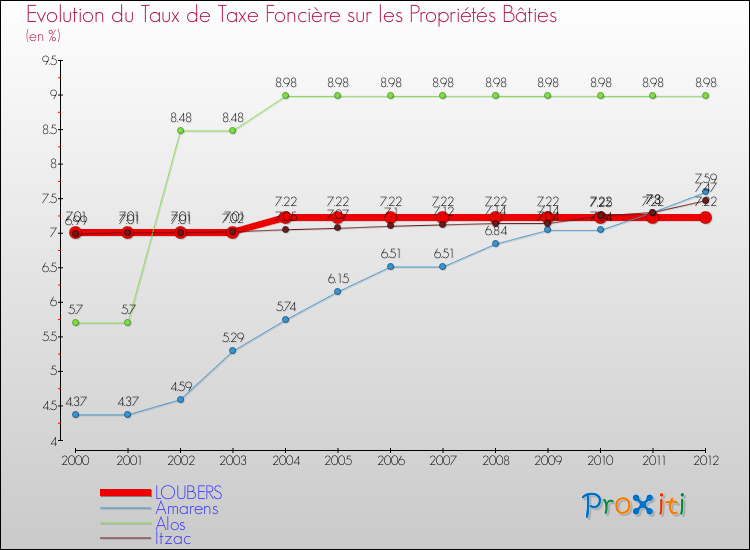 Evolution du taux de la taxe foncière sur le bati pour LOUBERS et les communes proches de 2000 à 2012 Comparaison des taux de taxe foncière sur le bati pour LOUBERS et les communes voisines de 2000 à 2012