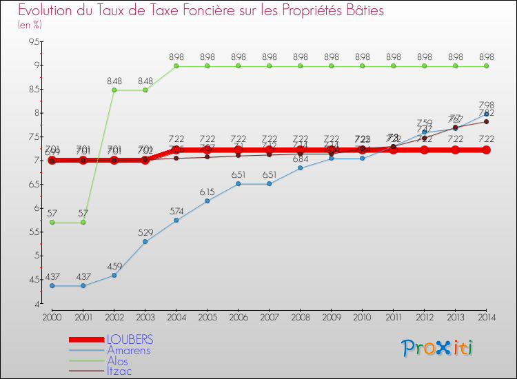 Evolution du taux de la taxe foncière sur le bati pour LOUBERS et les communes proches de 2000 à 2014 Comparaison des taux de taxe foncière sur le bati pour LOUBERS et les communes voisines de 2000 à 2014