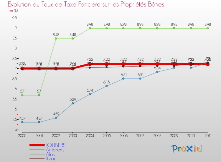 Evolution du taux de la taxe foncière sur le bati pour LOUBERS et les communes proches Comparaison des taux de taxe foncière sur le bati pour LOUBERS et les communes voisines