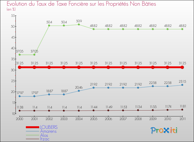 Evolution du taux de la taxe foncière sur les immeubles et terrains non batis pour LOUBERS et les communes proches Comparaison des taux de la taxe foncière sur les immeubles et terrains non batis pour LOUBERS et les communes voisines