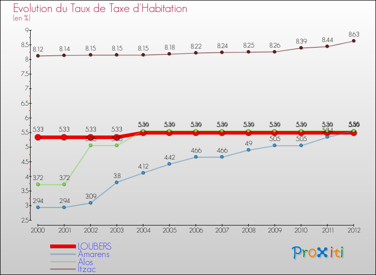 Evolution du taux de la taxe d'habitation pour LOUBERS et les communes proches Comparaison des taux de la taxe d'habitation pour LOUBERS et les communes voisines