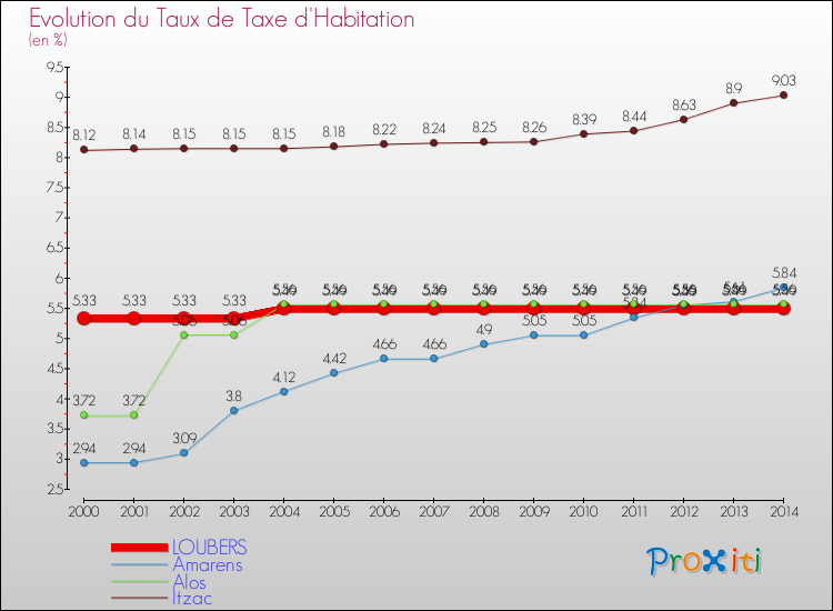 Evolution du taux de la taxe d'habitation pour LOUBERS et les communes proches de 2000 à 2014 Comparaison des taux de la taxe d'habitation pour LOUBERS et les communes voisines de 2000 à 2014