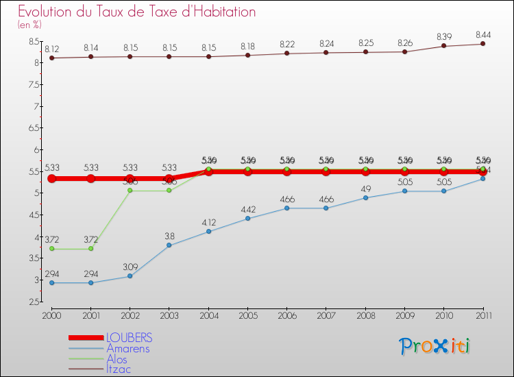 Evolution du taux de la taxe d'habitation pour LOUBERS et les communes proches Comparaison des taux de la taxe d'habitation pour LOUBERS et les communes voisines