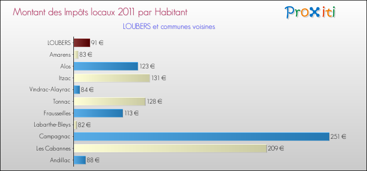 Montant des impôts locaux par Habitant pour LOUBERS et les communes proches Comparaison des impôts locaux par habitant pour LOUBERS et les communes voisines