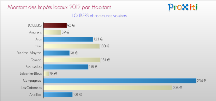 Montant des impôts locaux par Habitant pour LOUBERS et les communes proches Comparaison des impôts locaux par habitant pour LOUBERS et les communes voisines