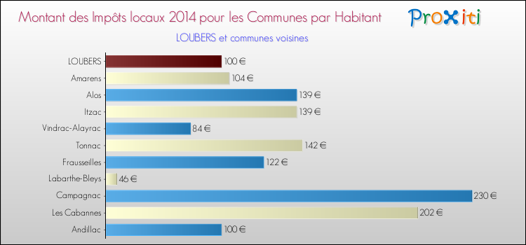 Montant des impôts locaux par Habitant pour LOUBERS et les communes proches en 2014 Comparaison des impôts locaux par habitant pour LOUBERS et les communes voisines en 2014