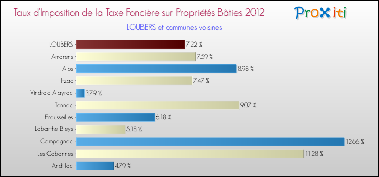 Taux d'imposition de la taxe foncière sur le bati 2012 pour LOUBERS et les communes proches Comparaison des taux d'imposition de la taxe foncière sur le bati 2012 pour LOUBERS et les communes voisines
