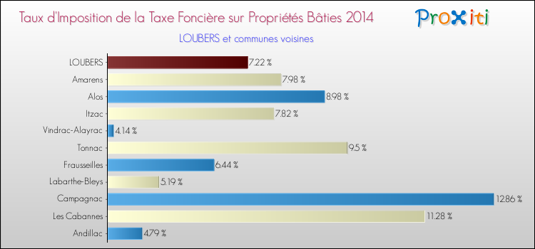 Taux d'imposition de la taxe foncière sur le bati 2014 pour LOUBERS et les communes proches Comparaison des taux d'imposition de la taxe foncière sur le bati 2014 pour LOUBERS et les communes voisines