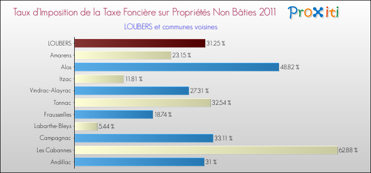 Taux d'imposition de la taxe foncière sur les immeubles et terrains non batis 2011 pour LOUBERS et les communes proches Comparaison des taux d'imposition de la taxe foncière sur les immeubles et terrains non batis 2011 pour LOUBERS et les communes voisines