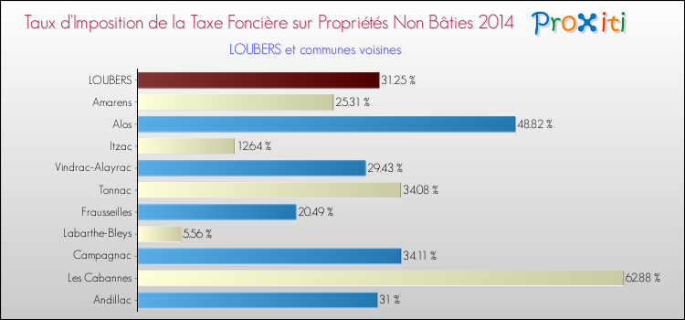 Taux d'imposition de la taxe foncière sur les immeubles et terrains non batis 2014 pour LOUBERS et les communes proches Comparaison des taux d'imposition de la taxe foncière sur les immeubles et terrains non batis 2014 pour LOUBERS et les communes voisines