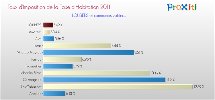Taux d'imposition de la taxe d'habitation 2011 pour LOUBERS et les communes proches Comparaison des taux d'imposition de la taxe d'habitation 2011 pour LOUBERS et les communes voisines