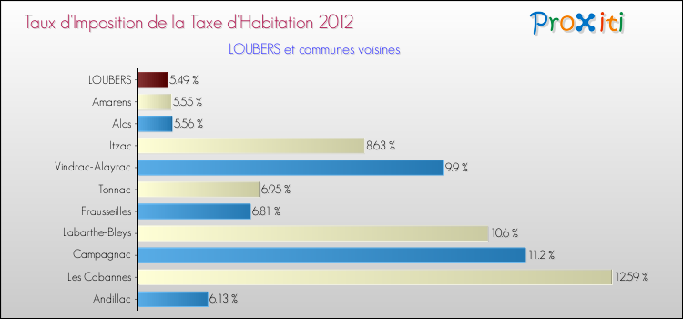Taux d'imposition de la taxe d'habitation 2012 pour LOUBERS et les communes proches Comparaison des taux d'imposition de la taxe d'habitation 2012 pour LOUBERS et les communes voisines