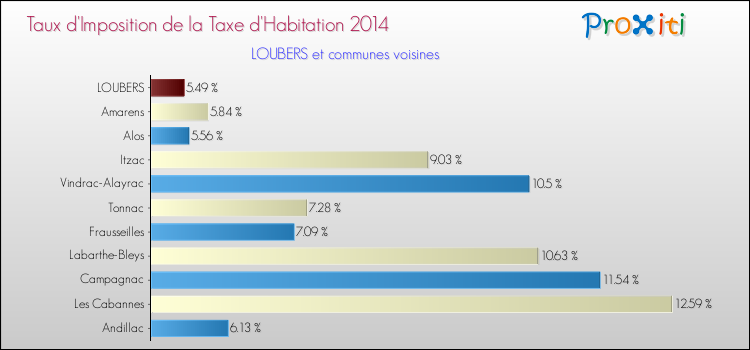 Taux d'imposition de la taxe d'habitation 2014 pour LOUBERS et les communes proches Comparaison des taux d'imposition de la taxe d'habitation 2014 pour LOUBERS et les communes voisines