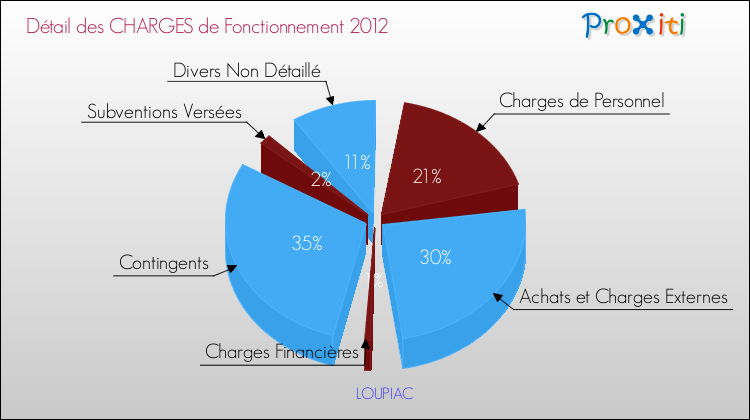 Décomposition des Charges de Fonctionnement 2012 de la commune de LOUPIAC Charges de Fonctionnement 2012 pour la commune de LOUPIAC