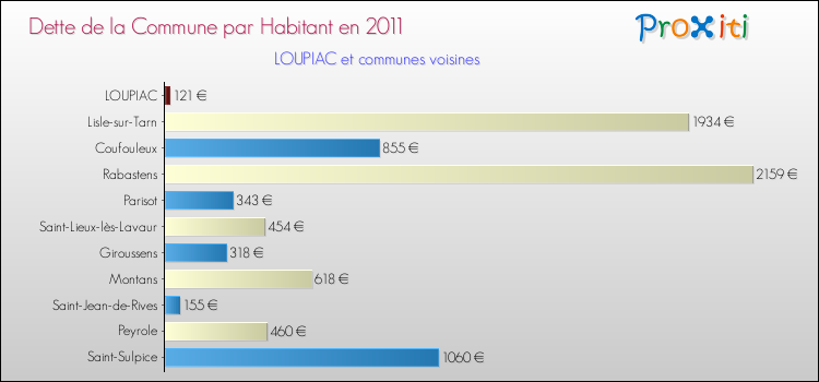 Dette par habitant de la commune en 2011 pour LOUPIAC et les communes proches Comparaison de la dette par habitant de la commune en 2011 pour LOUPIAC et les communes voisines