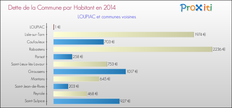 Dette par habitant de la commune en 2014 pour LOUPIAC et les communes proches Comparaison de la dette par habitant de la commune en 2014 pour LOUPIAC et les communes voisines