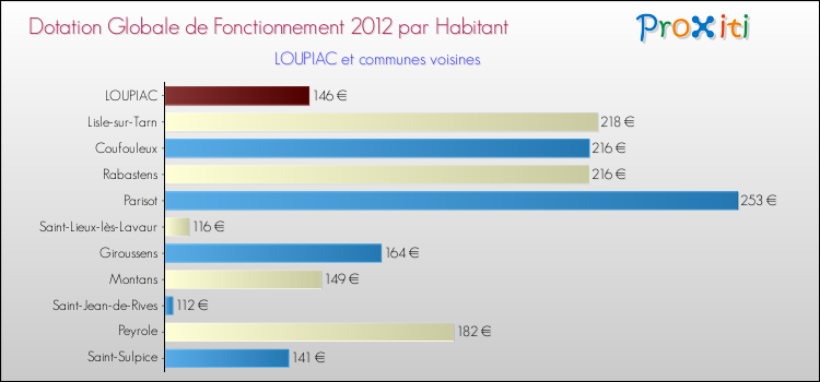 Montant des dotations globales de fonctionnement DGF par Habitant pour LOUPIAC et les communes proches Comparaison des des dotations globales de fonctionnement DGF par habitant pour LOUPIAC et les communes voisines