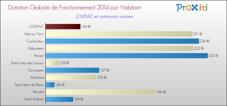 Montant des dotations globales de fonctionnement DGF par Habitant pour LOUPIAC et les communes proches en 2014. Comparaison des des dotations globales de fonctionnement DGF par habitant pour LOUPIAC et les communes voisines en 2014.