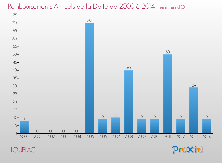 Evolution de l'annuité de la dette pour la commune de LOUPIAC de 2000 à 2014 Annuités de la dette pour LOUPIAC de 2000 à 2014