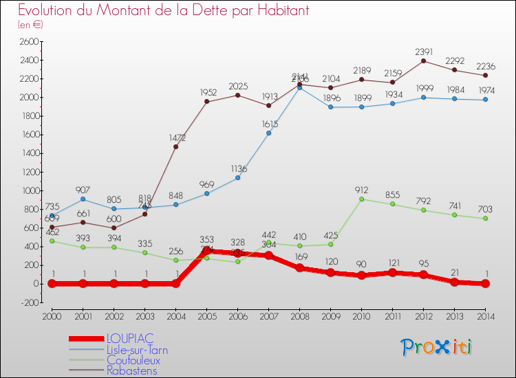 Evolution de la dette par habitant pour la commune de LOUPIAC et les communes proches de 2000 à 2014 Comparaison de la dette par habitant pour LOUPIAC et les communes voisines de 2000 à 2014