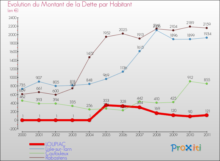 Evolution de la dette par habitant pour la commune de LOUPIAC et les communes proches Comparaison de la dette par habitant pour LOUPIAC et les communes voisines