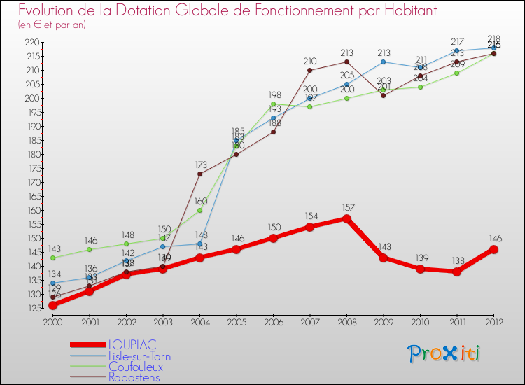 Evolution et montant de la dotation globale de fonctionnement par Habitant pour LOUPIAC et les communes proches Comparaison des dotations globales de fonctionnement par habitant pour LOUPIAC et les communes voisines