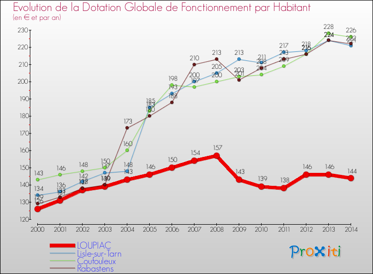 Evolution et montant de la dotation globale de fonctionnement par Habitant pour LOUPIAC et les communes proches de 2000 à 2014. Comparaison des dotations globales de fonctionnement par habitant pour LOUPIAC et les communes voisines de 2000 à 2014.