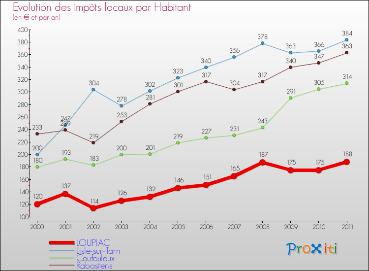 Evolution et montant des impôts locaux par Habitant pour LOUPIAC et les communes proches Comparaison des impôts locaux par habitant pour LOUPIAC et les communes voisines