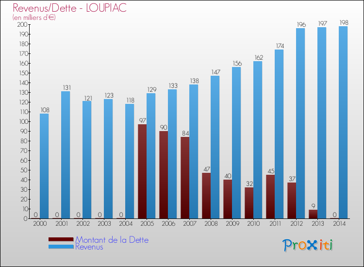 Evolution comparée de la dette et des revenus pour la commune de LOUPIAC de 2000 à 2014 Comparaison de la dette et des revenus pour LOUPIAC de 2000 à 2014