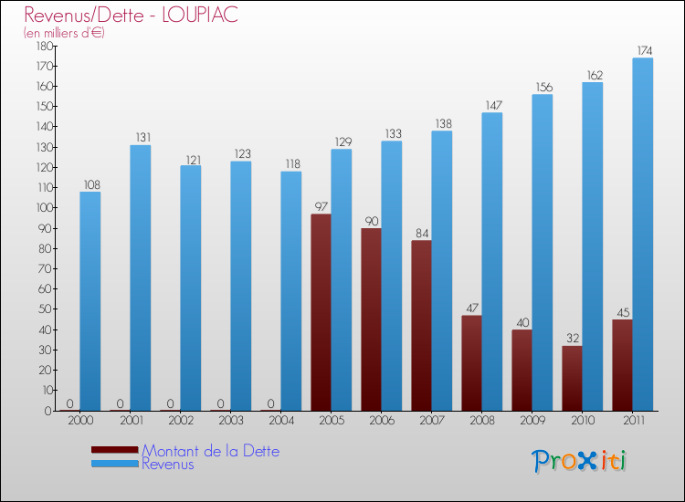 Evolution comparée de la dette et des revenus pour la commune de LOUPIAC de 2000 à 2011 Comparaison de la dette et des revenus pour LOUPIAC de 2000 à 2011