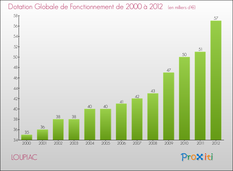Evolution du montant de la Dotation Globale de Fonctionnement pour la commune de LOUPIAC de 2000 à 2012 Evolution du montant de la Dotation Globale de Fonctionnement pour LOUPIAC de 2000 à 2012