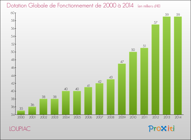 Evolution du montant de la Dotation Globale de Fonctionnement pour la commune de LOUPIAC de 2000 à 2014 Evolution du montant de la Dotation Globale de Fonctionnement pour LOUPIAC de 2000 à 2014