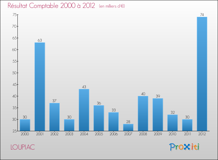 Evolution du résultat comptable pour la commune de LOUPIAC de 2000 à 2012 Evolution du résultat comptable pour LOUPIAC de 2000 à 2012