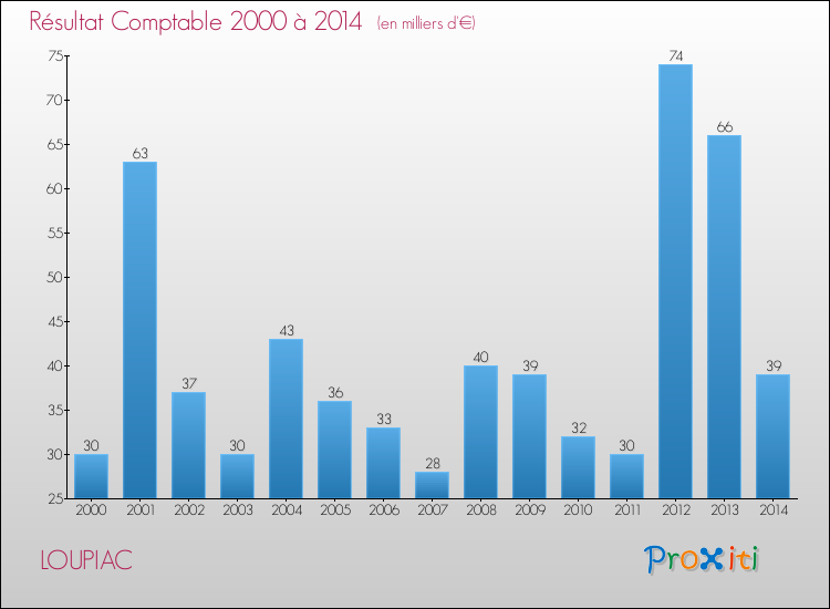 Evolution du résultat comptable pour la commune de LOUPIAC de 2000 à 2014 Evolution du résultat comptable pour LOUPIAC de 2000 à 2014