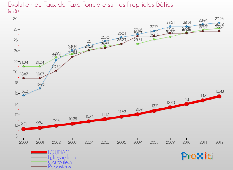Evolution du taux de la taxe foncière sur le bati pour LOUPIAC et les communes proches de 2000 à 2012 Comparaison des taux de taxe foncière sur le bati pour LOUPIAC et les communes voisines de 2000 à 2012