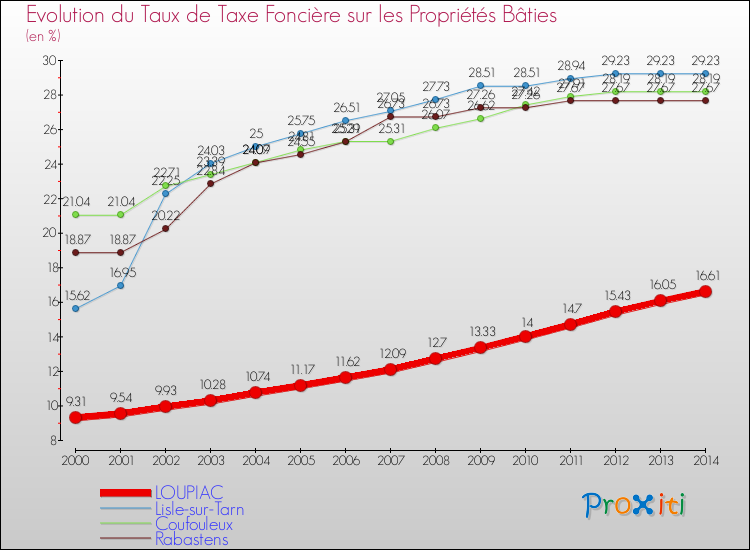 Evolution du taux de la taxe foncière sur le bati pour LOUPIAC et les communes proches de 2000 à 2014 Comparaison des taux de taxe foncière sur le bati pour LOUPIAC et les communes voisines de 2000 à 2014