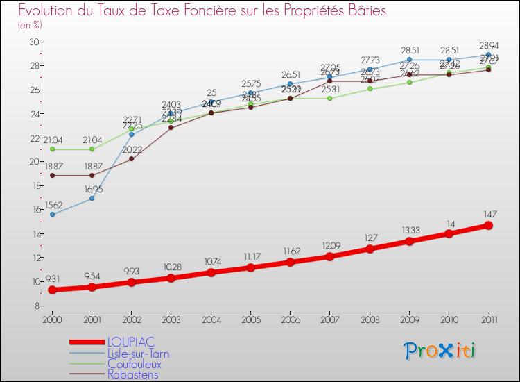 Evolution du taux de la taxe foncière sur le bati pour LOUPIAC et les communes proches Comparaison des taux de taxe foncière sur le bati pour LOUPIAC et les communes voisines