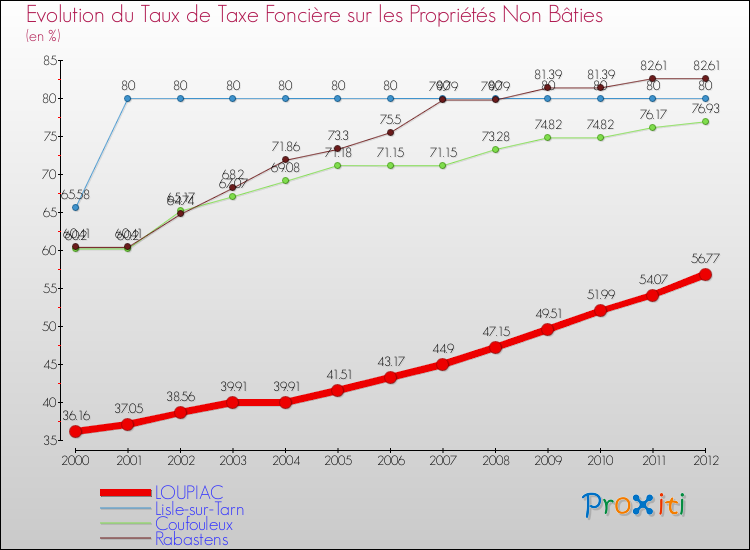 Evolution du taux de la taxe foncière sur les immeubles et terrains non batis pour LOUPIAC et les communes proches de 2000 à 2012 Comparaison des taux de la taxe foncière sur les immeubles et terrains non batis pour LOUPIAC et les communes voisines de 2000 à 2012
