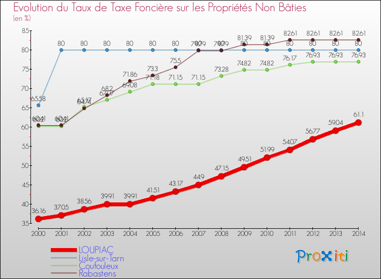 Evolution du taux de la taxe foncière sur les immeubles et terrains non batis pour LOUPIAC et les communes proches de 2000 à 2014 Comparaison des taux de la taxe foncière sur les immeubles et terrains non batis pour LOUPIAC et les communes voisines de 2000 à 2014