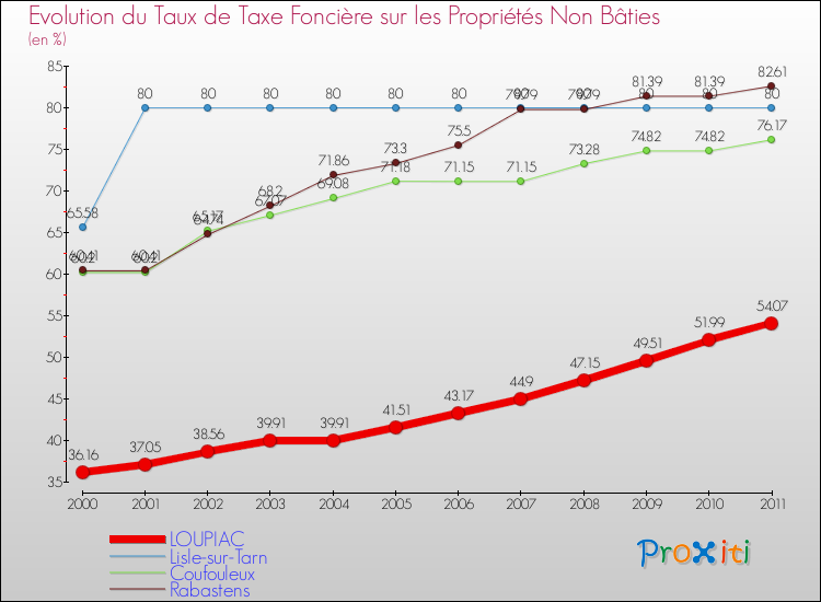Evolution du taux de la taxe foncière sur les immeubles et terrains non batis pour LOUPIAC et les communes proches Comparaison des taux de la taxe foncière sur les immeubles et terrains non batis pour LOUPIAC et les communes voisines