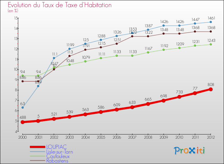 Evolution du taux de la taxe d'habitation pour LOUPIAC et les communes proches Comparaison des taux de la taxe d'habitation pour LOUPIAC et les communes voisines