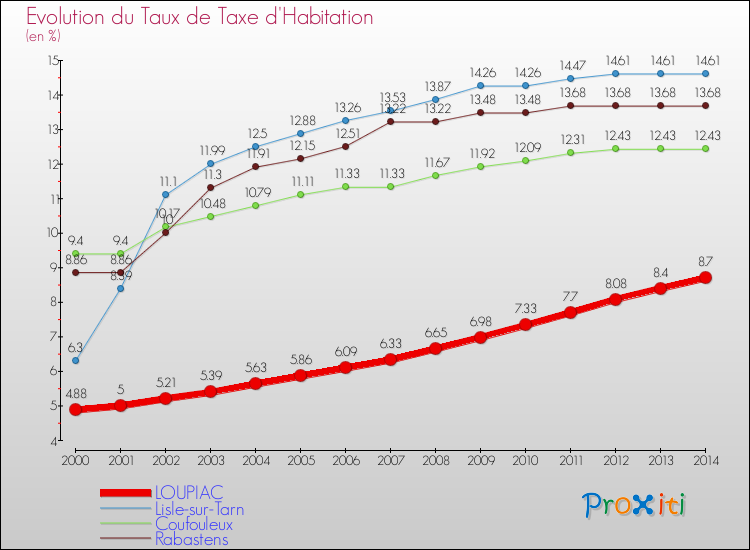 Evolution du taux de la taxe d'habitation pour LOUPIAC et les communes proches de 2000 à 2014 Comparaison des taux de la taxe d'habitation pour LOUPIAC et les communes voisines de 2000 à 2014
