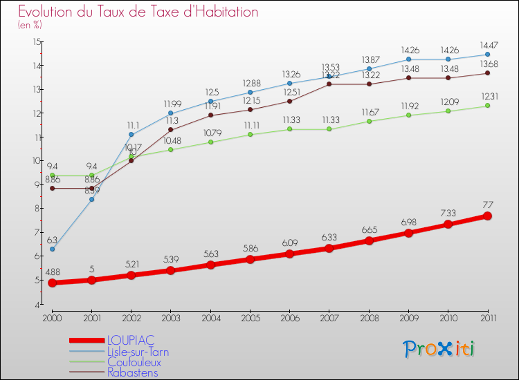 Evolution du taux de la taxe d'habitation pour LOUPIAC et les communes proches Comparaison des taux de la taxe d'habitation pour LOUPIAC et les communes voisines