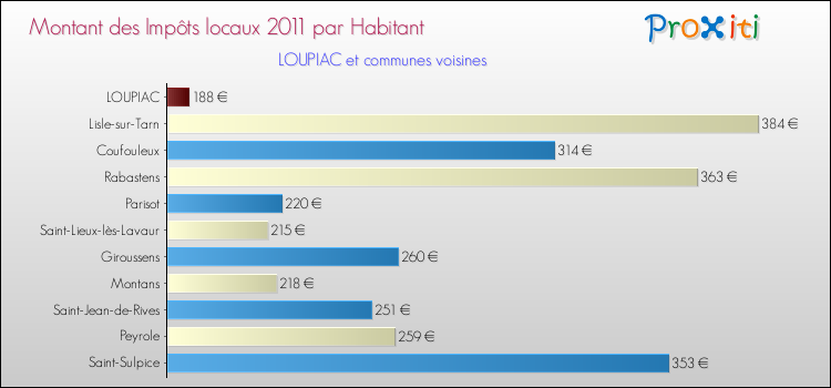 Montant des impôts locaux par Habitant pour LOUPIAC et les communes proches Comparaison des impôts locaux par habitant pour LOUPIAC et les communes voisines