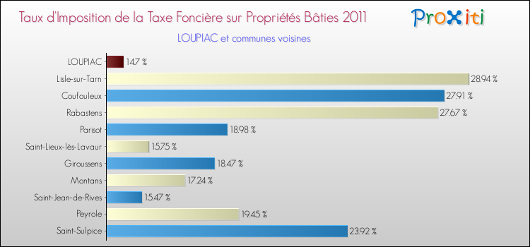 Taux d'imposition de la taxe foncière sur le bati 2011 pour LOUPIAC et les communes proches Comparaison des taux d'imposition de la taxe foncière sur le bati 2011 pour LOUPIAC et les communes voisines