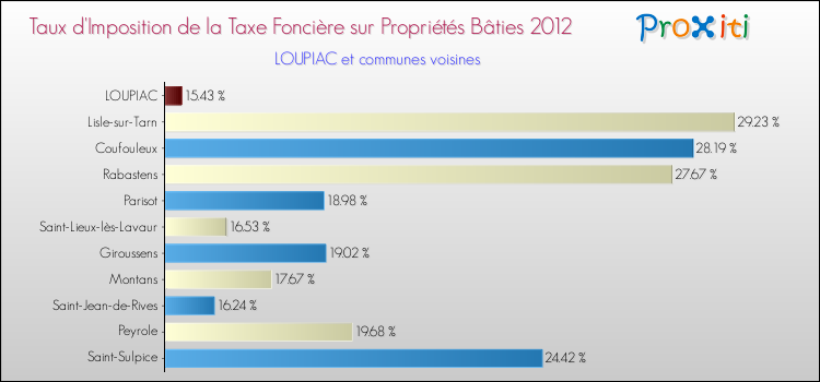 Taux d'imposition de la taxe foncière sur le bati 2012 pour LOUPIAC et les communes proches Comparaison des taux d'imposition de la taxe foncière sur le bati 2012 pour LOUPIAC et les communes voisines