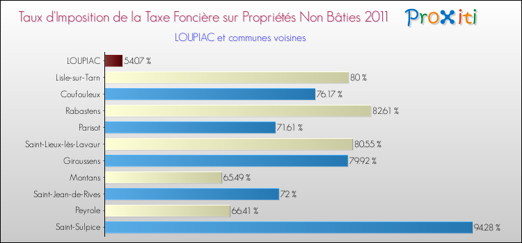 Taux d'imposition de la taxe foncière sur les immeubles et terrains non batis 2011 pour LOUPIAC et les communes proches Comparaison des taux d'imposition de la taxe foncière sur les immeubles et terrains non batis 2011 pour LOUPIAC et les communes voisines